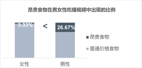 吃播视频中，性别差异会影响创作者的表现吗？